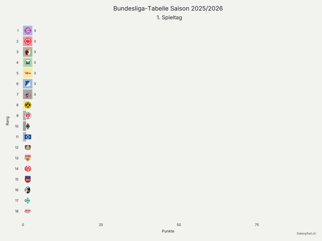 Animiertes Balkendiagramm der Bundesliga-Tabelle der Saison 2025/2026 vom 1. bis 34. Spieltag